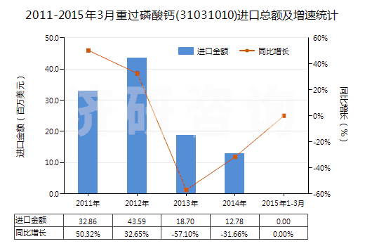 2011-2015年3月重過磷酸鈣(31031010)進(jìn)口總額及增速統(tǒng)計(jì)